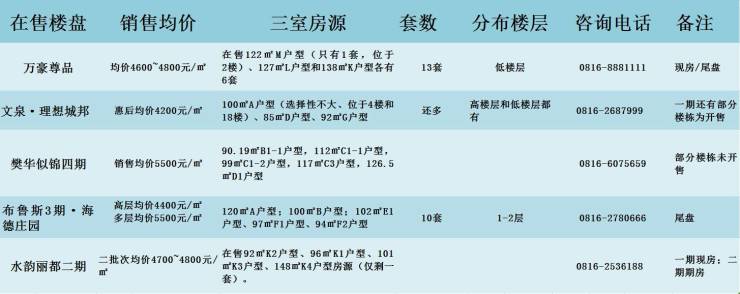 绵阳最新楼盘价格及楼盘概述概览