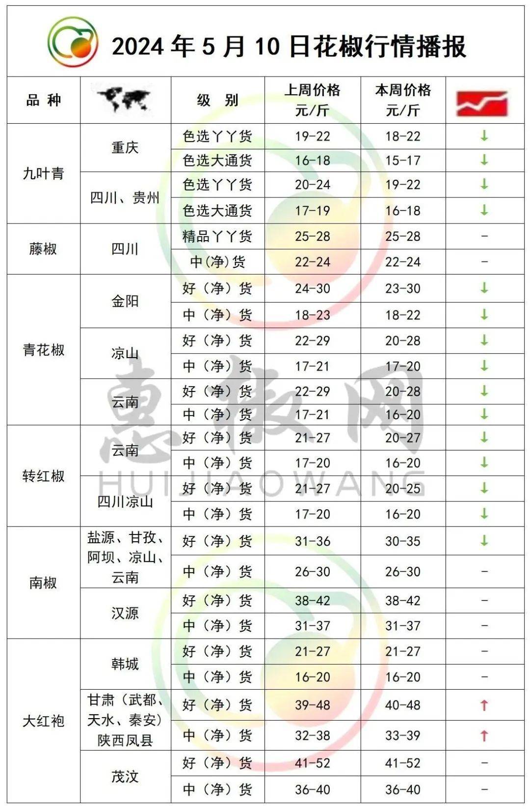 最新花椒价格走势与市场分析报告