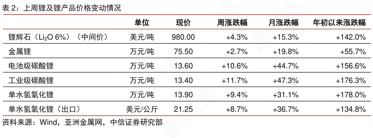 锂的最新价格动态及其市场影响分析