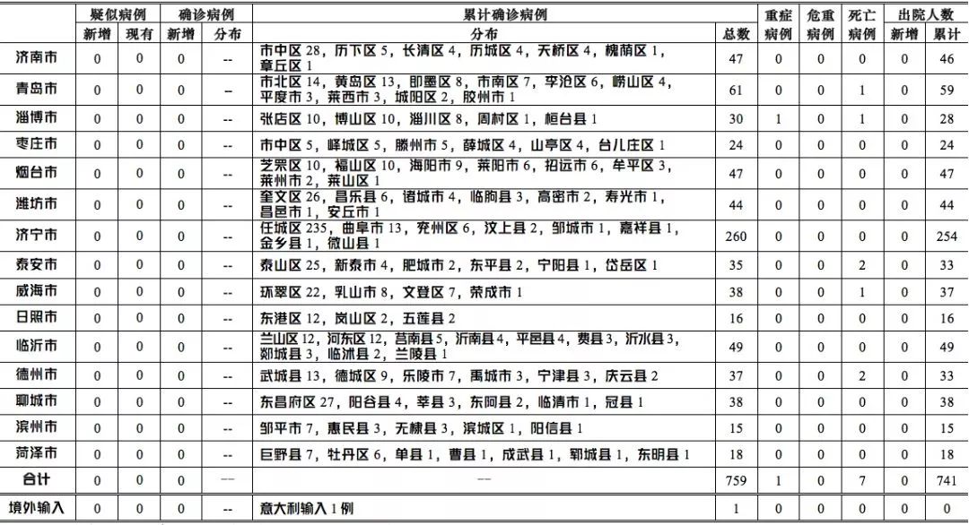 山东疫情风险等级动态变化及防控措施最新报告