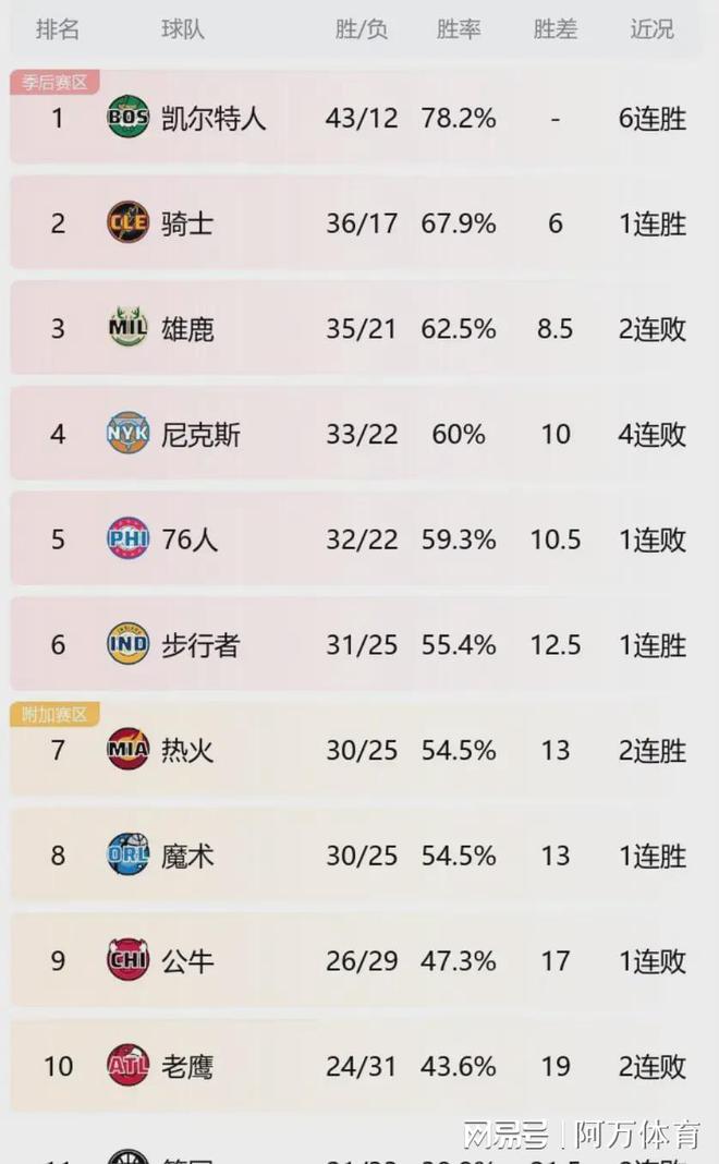 最新NBA排名与赛程展望