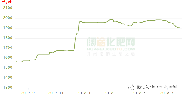 尿素价格行情最新走势分析报告