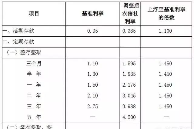 最新信用社存款利率调整及其对金融市场的影响分析