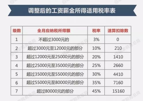 最新工资税率表全面解析