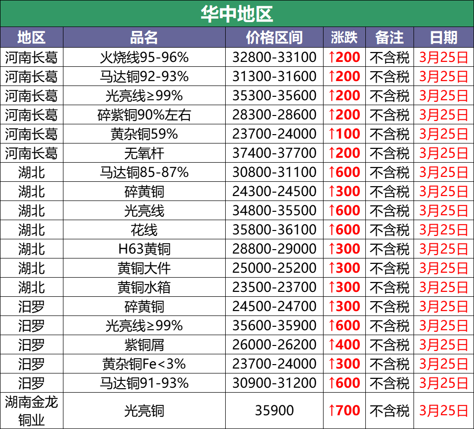 今日废铜回收价格表及分析影响因素