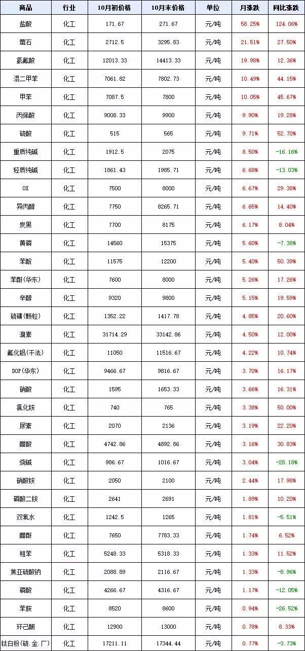 最新二甲苯价格行情解析