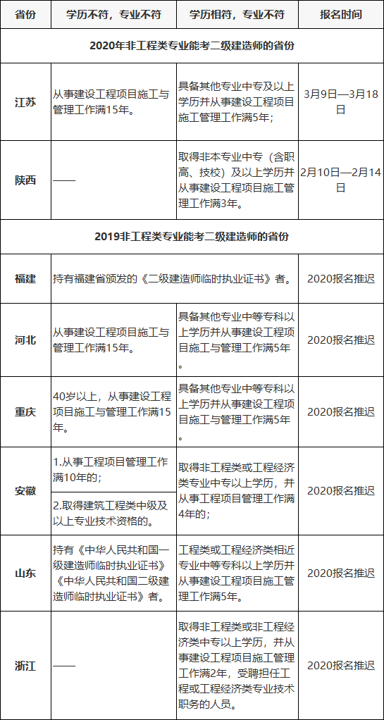 报考二建最新资格概述