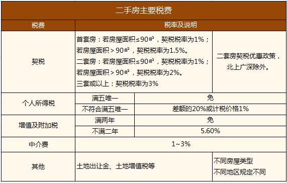 房产税费新规解读，影响与展望