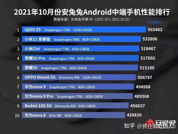 科技与创新的领跑者，最新手机排行榜Top榜 2021