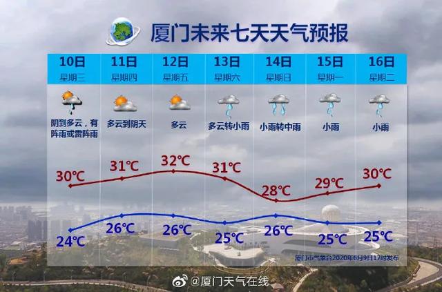 厦门最新天气预报概览