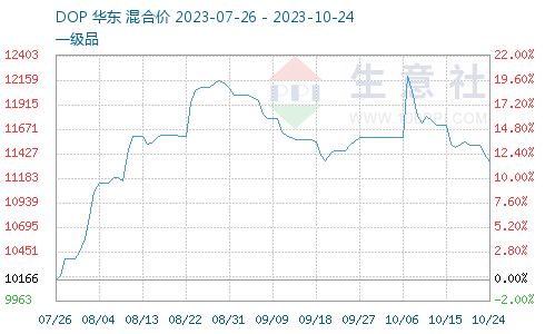 DOP价格走势分析，最新价格、市场趋势及影响因素探讨