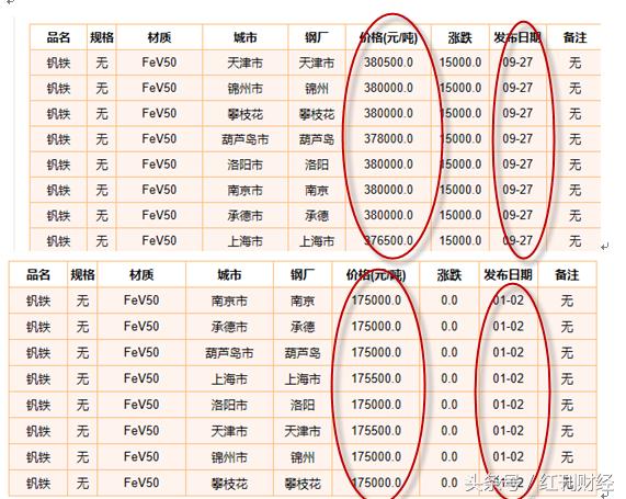 钒价格最新动态分析