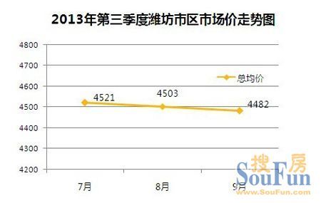 潍坊房价走势揭秘，最新消息、市场趋势分析与预测