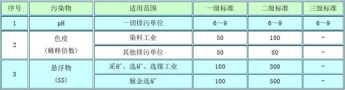 污水综合排放标准最新解读及其影响分析