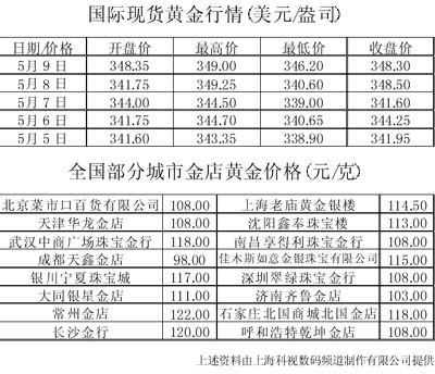 最新国际黄金价格动态及其影响分析