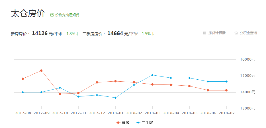 太仓房价动态，最新消息、市场走势与未来展望