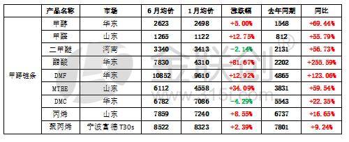 甲醇最新价格动态，影响因素深度解析