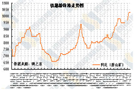 铁销价格行情最新分析