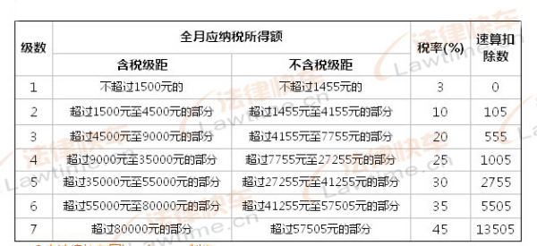 最新工资税率表全面解析