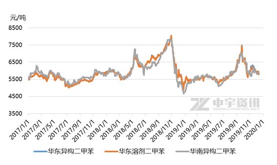 二甲苯价格行情最新解析