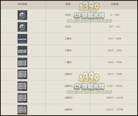 CF最新等级军衔表全面解析